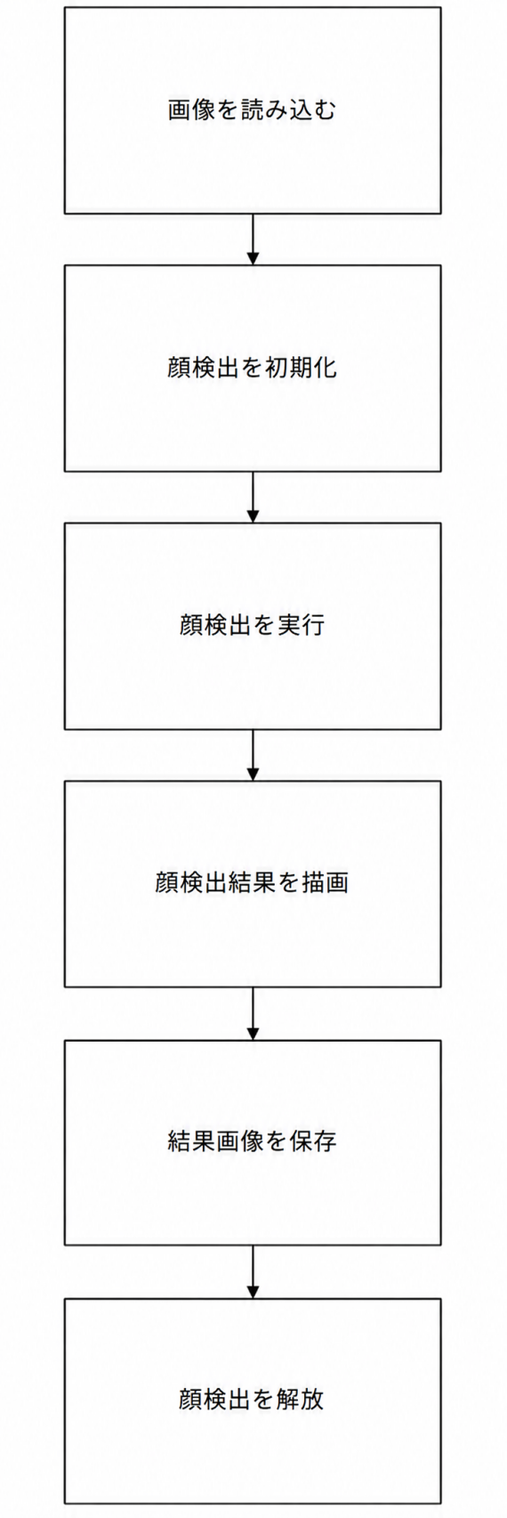 face detect sample flow