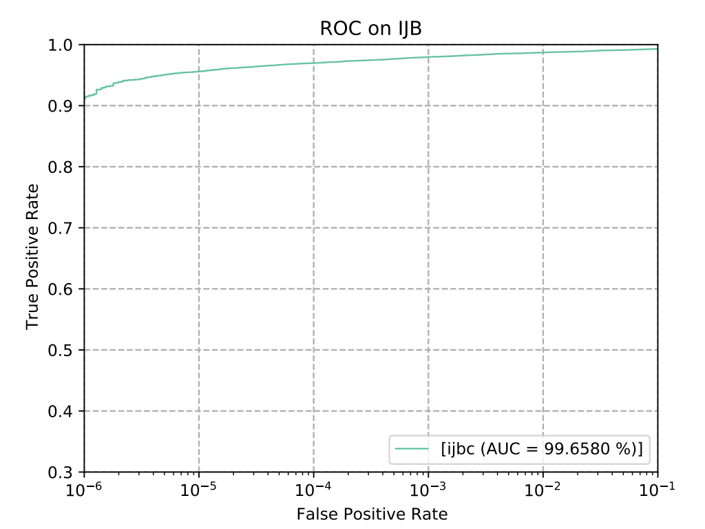face recognition ijb roc curve