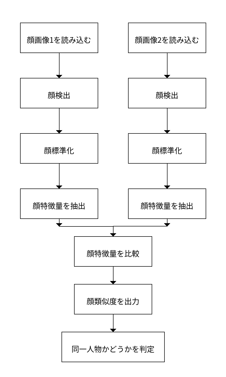face recognition sample flow