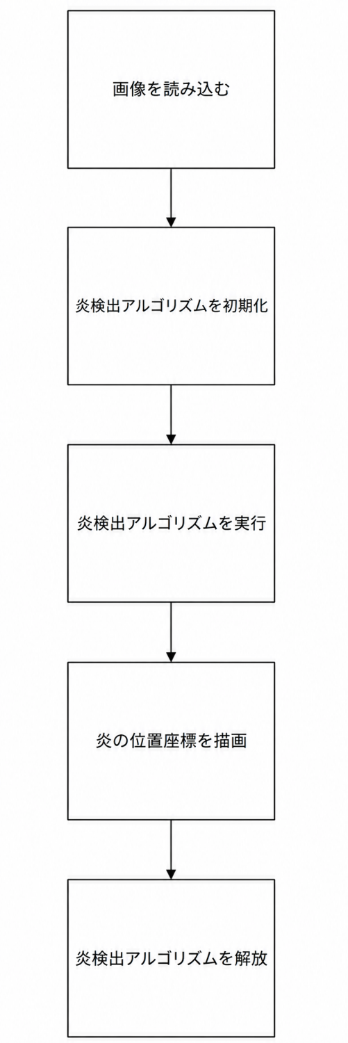 図4-1 火炎検出アルゴリズム処理フロー