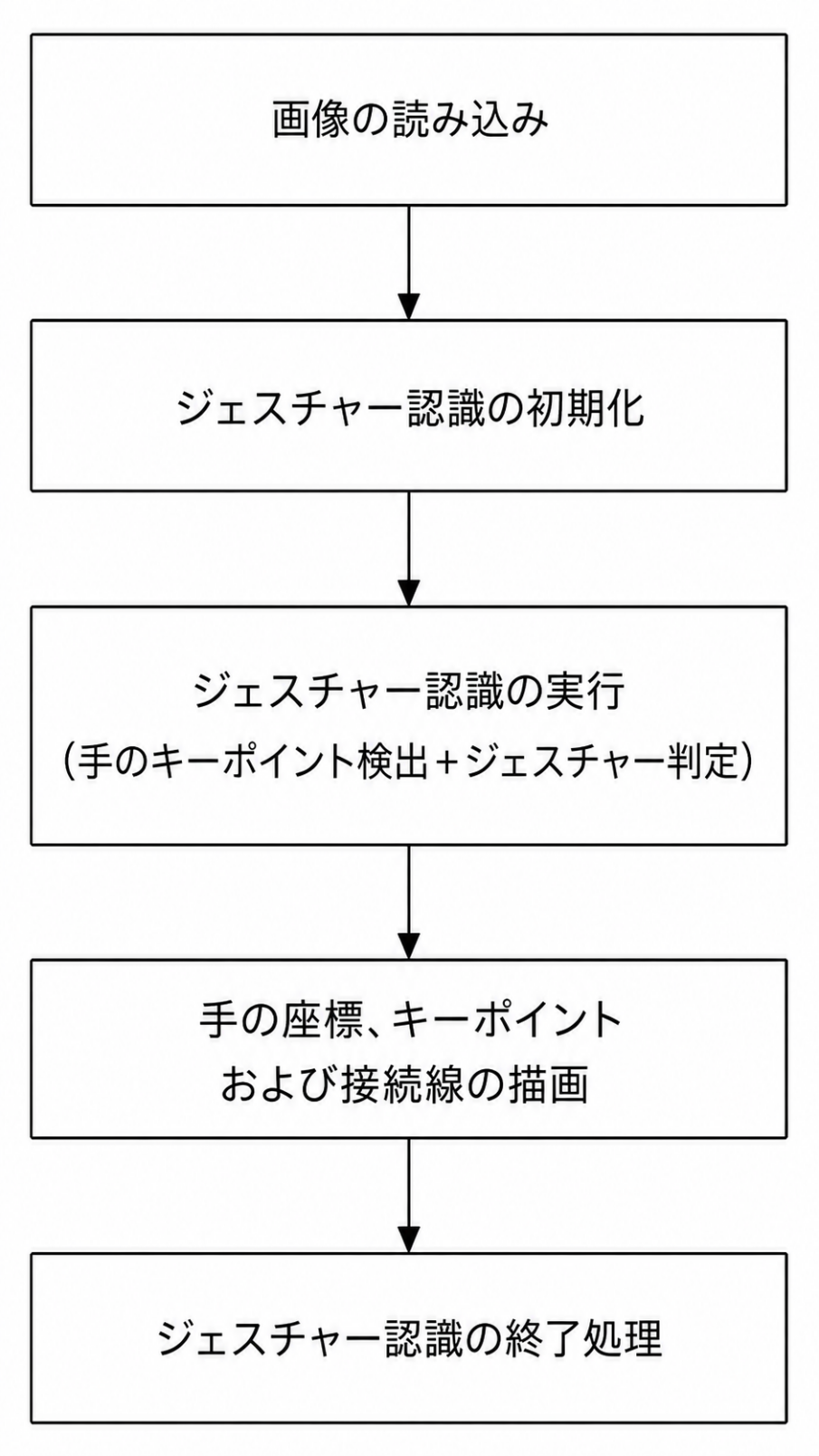 図4-1 ジェスチャー認識アルゴリズム処理フロー