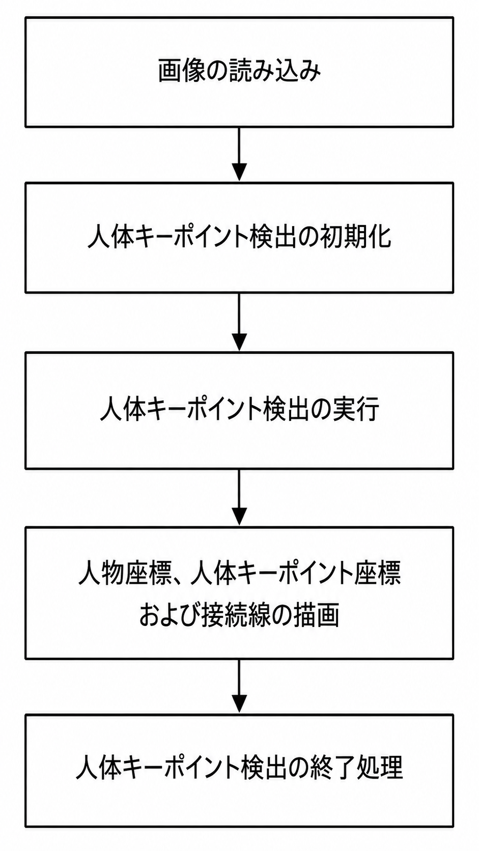 図4-1 人体キーポイント認識アルゴリズム処理フロー