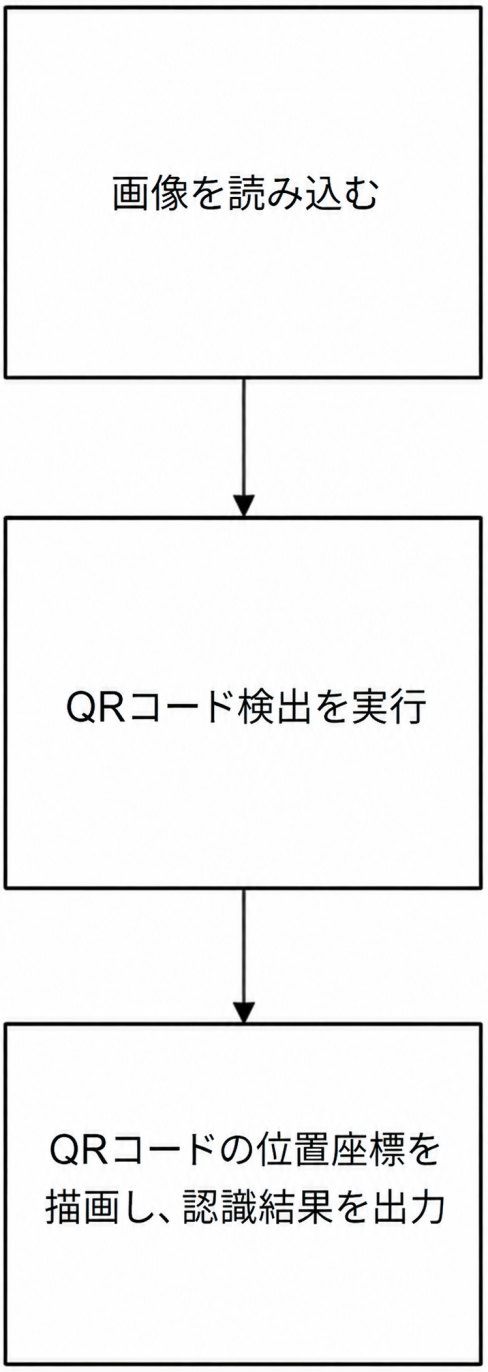 図4-1 QRコード認識アルゴリズム処理フロー