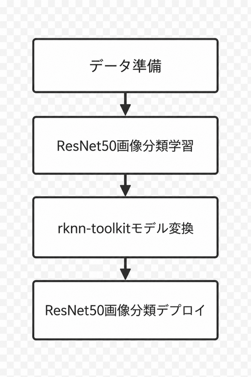 ResNet50訓練およびデプロイの全体フロー