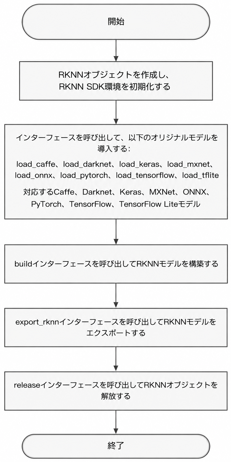 RKNNモデル変換プロセス