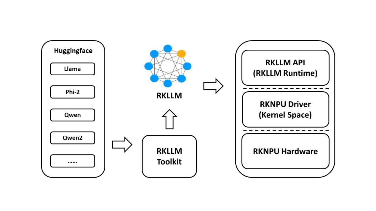RKLLM-Toolkit から RKLLM Runtime / RKNPU までのツールチェーン全体像