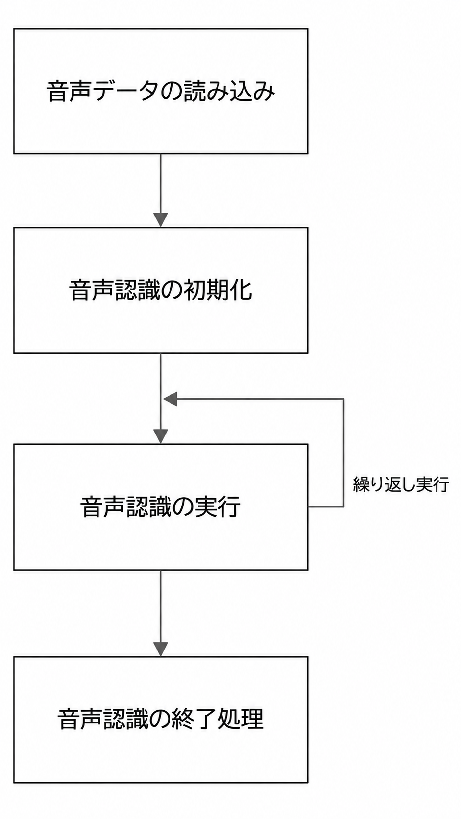 図4-1 音声認識アルゴリズム処理フロー