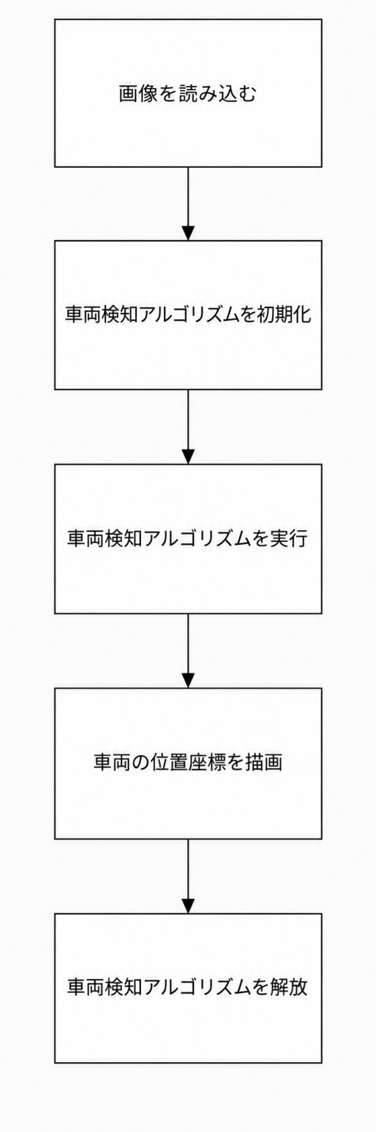 図4-1 車両検出アルゴリズム処理フロー