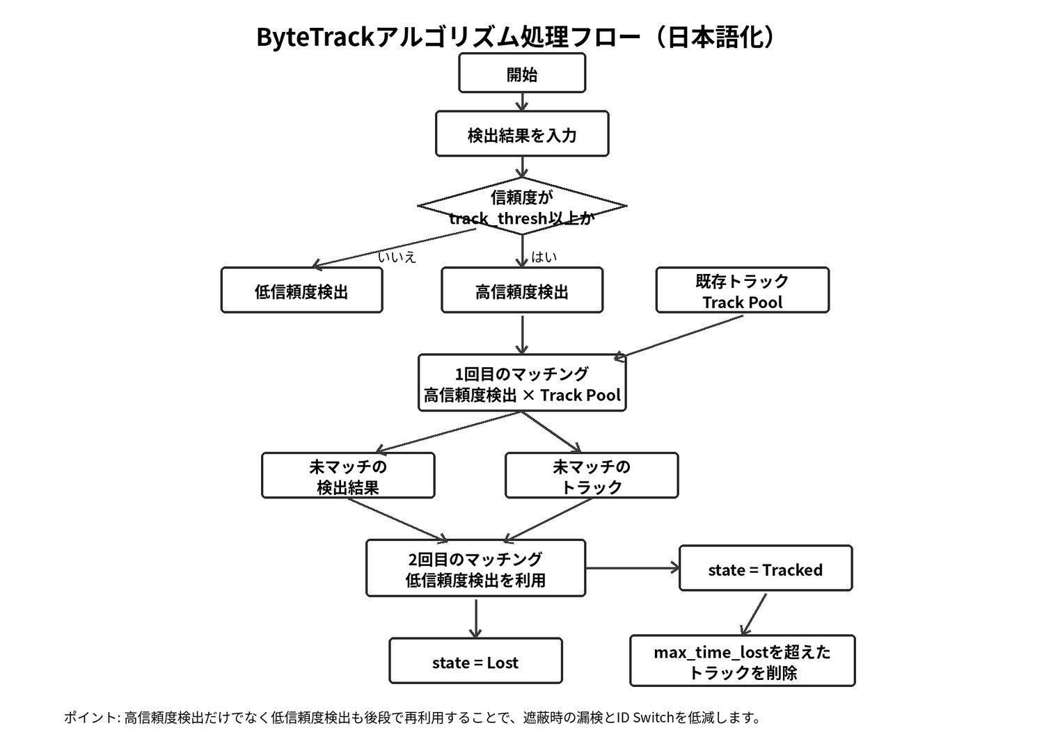 ByteTrack algorithm flow