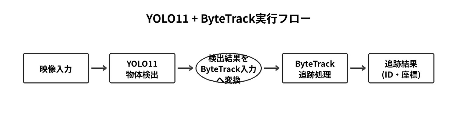 YOLOv11 ByteTrack workflow