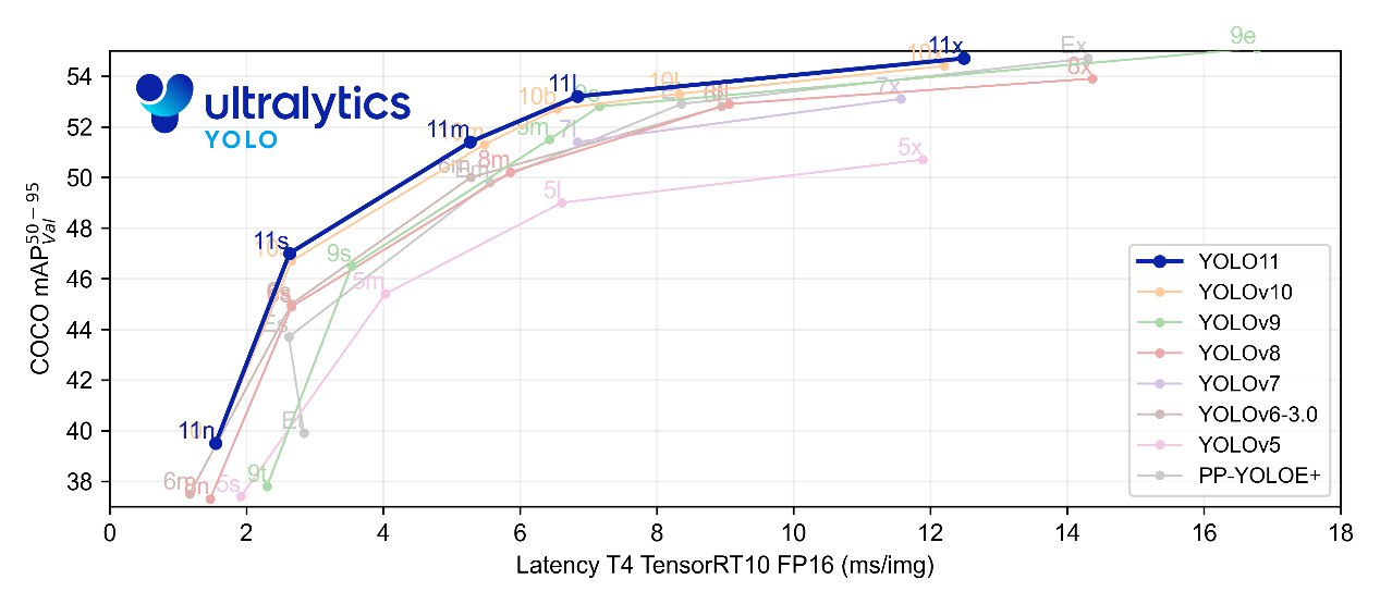 YOLOv11 performance comparison