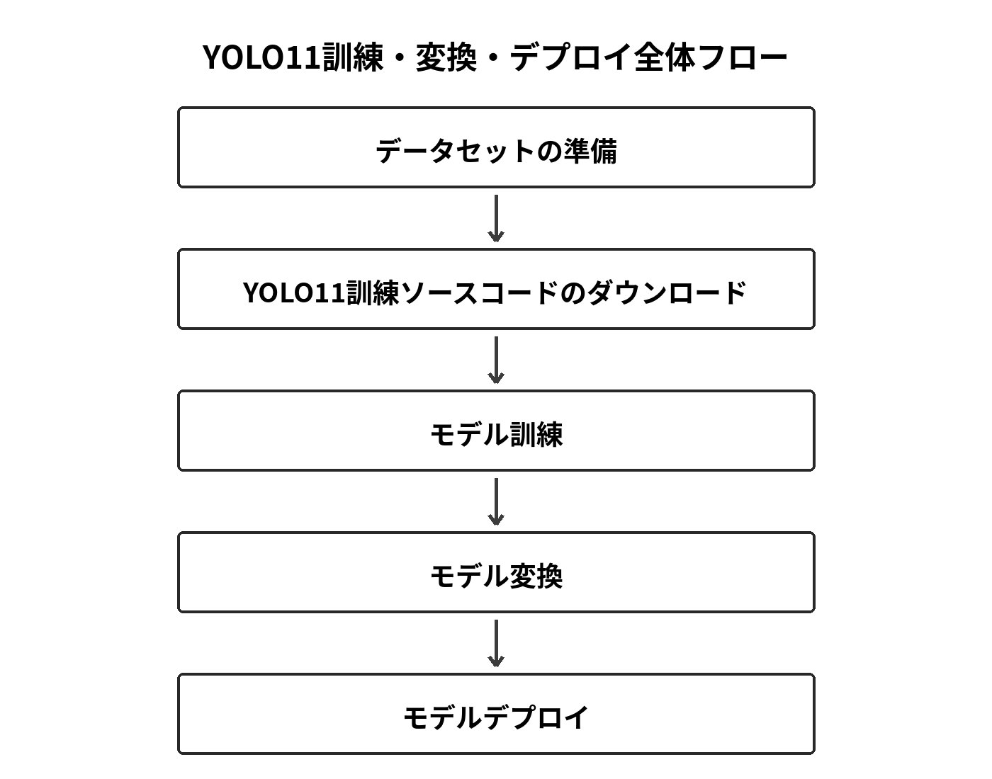図1-1 YOLOv11訓練・変換・デプロイ全体フロー。データセットの準備から、訓練、モデル変換、デプロイまでの工程を示します。