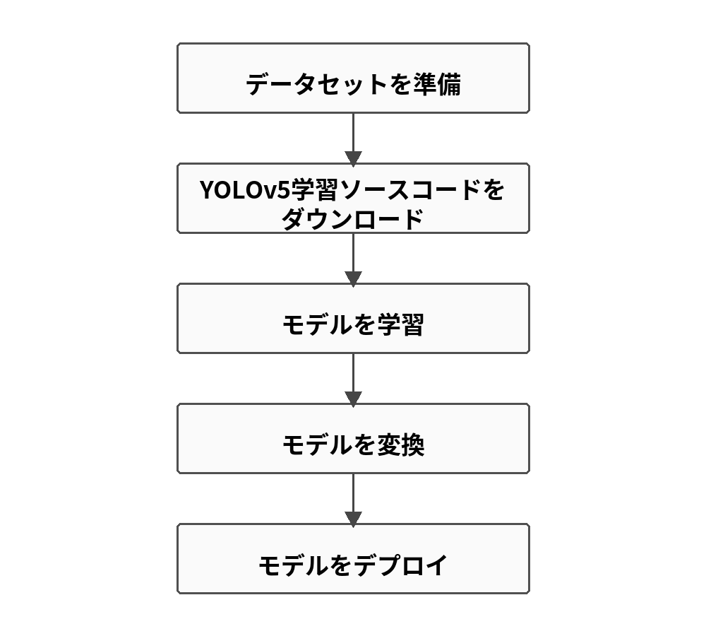 YOLOv5訓練およびデプロイの全体フロー