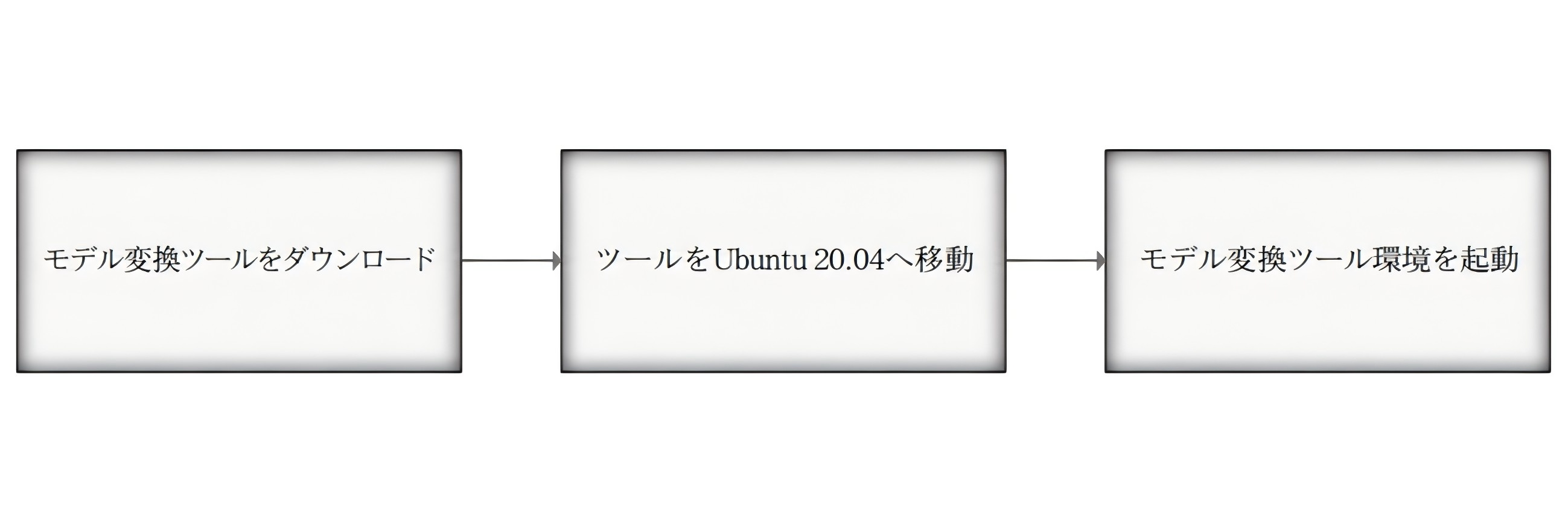 モデル変換環境構築フロー