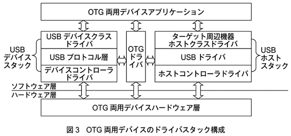 11.1. 2 OTGの基本概念 図2