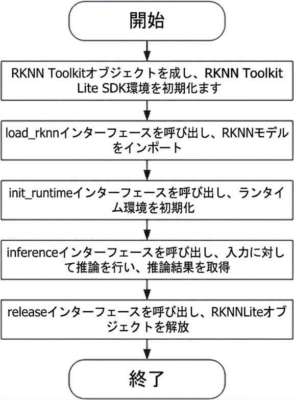 1.4.1 使用フローチャート 図10