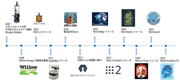 1.1.2 ROS2とROS1の違い 図2
