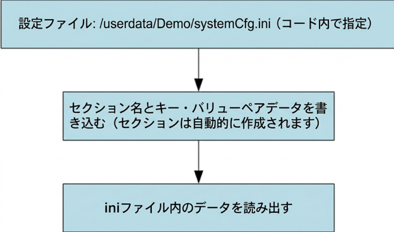 1.4. INIファイル操作関数の使用例 図9