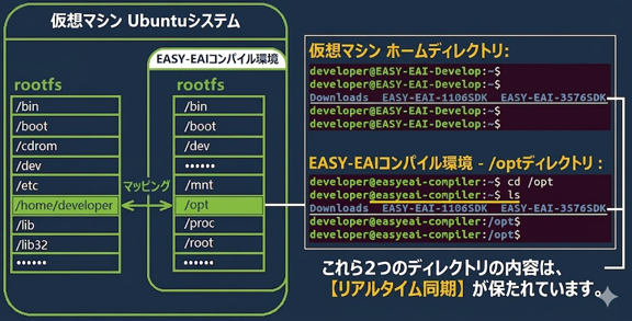 EASY-EAIコンパイル環境の利用 ファイルの同期