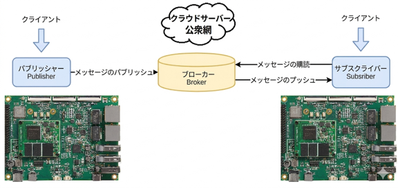 MQTT通信モデル