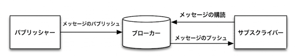 MQTTパブリッシュ・サブスクライブモデル