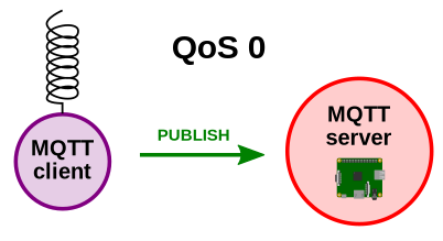 MQTT QoS 0 通信フロー