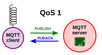 MQTT QoS 1 通信フロー
