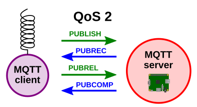MQTT QoS 2 通信フロー
