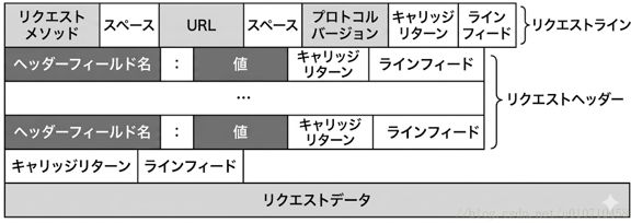リクエストメッセージフォーマット