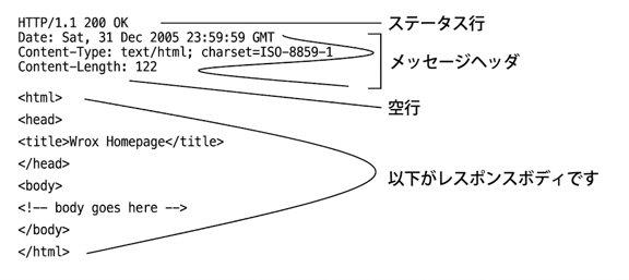 レスポンスメッセージフォーマット