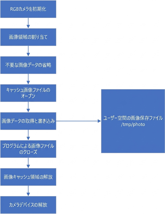 MIPIカメラのテストケース