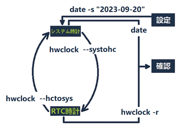 チップクロックからシステムクロックへの同期:
