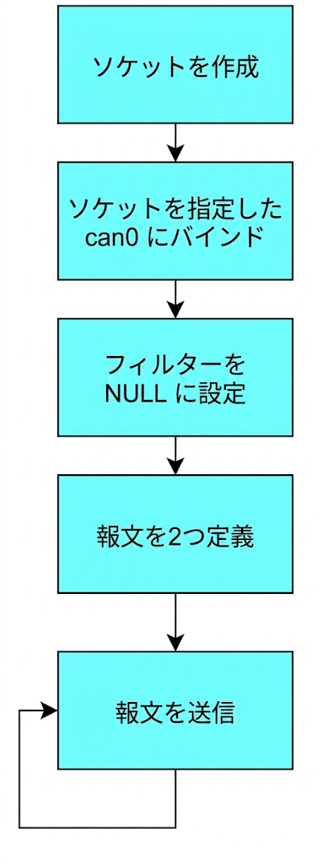 CAN通信サンプルプログラム