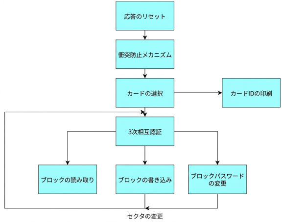 RFID ID読み取りサンプル