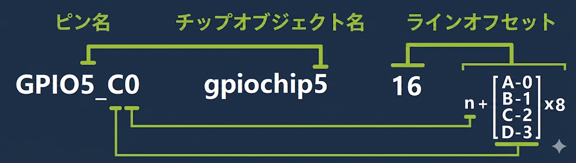 gpiod の概要