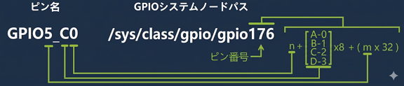 sysfsアクセス方式の概要