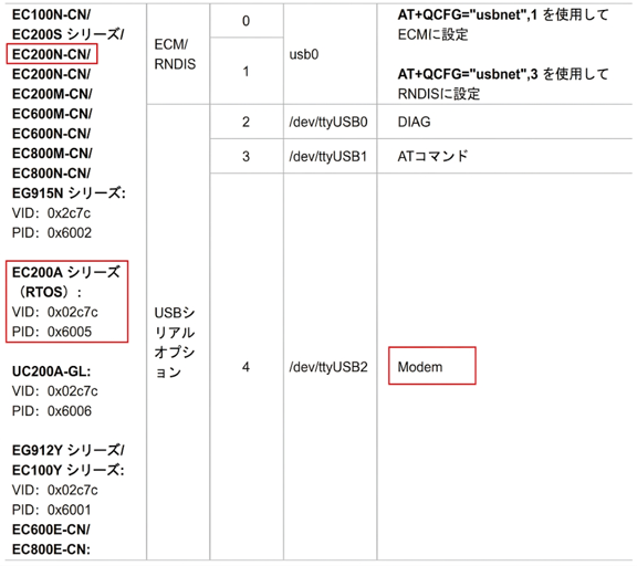 ダイヤルアップ操作