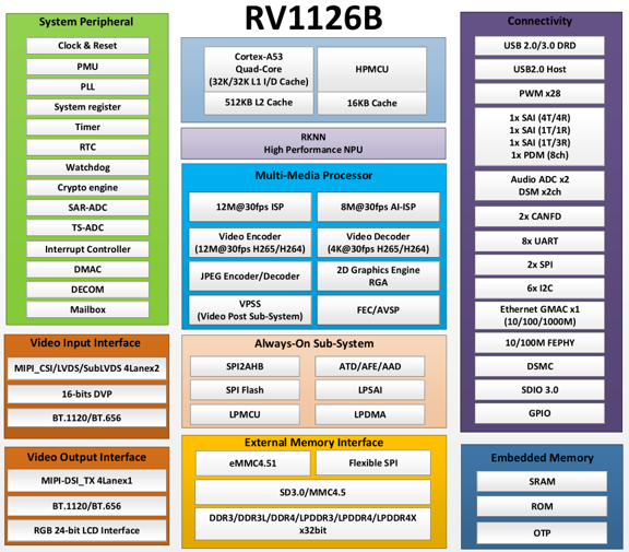 図3:RV1126B 機能ブロック図