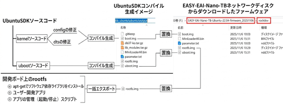 EAI UbuntuSDKの開発フロー 図1
